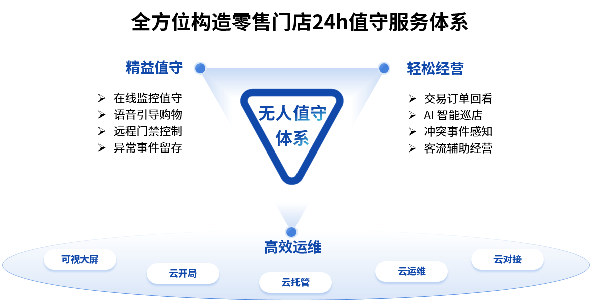 重庆监控安装无人超市门店监控解决方案